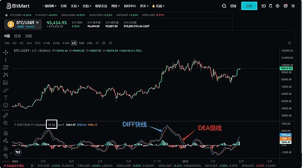 抓住加密市场小牛行情初期的黄金窗口期