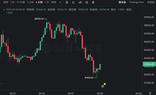 以太坊震荡格局下的投资思考：反弹是真还是假？