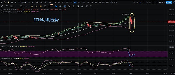市场震荡加剧，比特币上演画门行情
