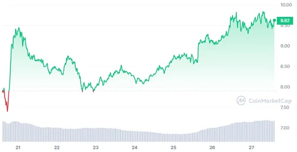 比特币站稳28K关口 牛市曙光初现？