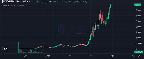FTX风波中狗狗币逆势上扬，这次能走多远？